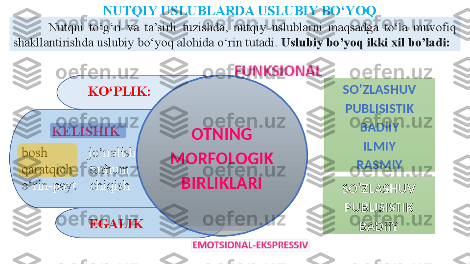 EGALIKKELISHIK
bosh            jo‘nalish 
qaratqich     tushum   
o‘rin-payt    chiqish  KO‘PLIK:
OTNING 
MORFOLOGIK 
BIRLIKLARINUTQIY USLUBLARDA USLUBIY BO‘YOQ
SO’ZLASHUV
PUBLISISTIK
BADIIY
ILMIY
RASMIYNutqni  to‘g‘ri  va  ta’sirli  tuzishda,  nutqiy  uslublarni  maqsadga  to‘la  muvofiq 
shakllantirishda uslubiy bo‘yoq alohida o‘rin tutadi.  Uslubiy bo’yoq ikki xil bo’ladi:  
SO’ZLASHUV
PUBLISISTIK
BADIIY   