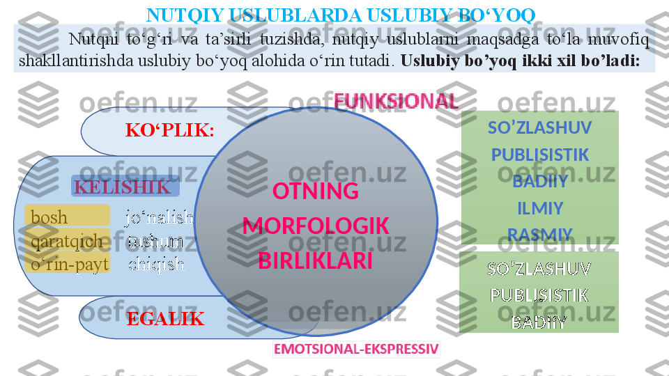 EGALIKKELISHIK
bosh            jo‘nalish 
qaratqich     tushum   
o‘rin-payt    chiqish  KO‘PLIK:
OTNING 
MORFOLOGIK 
BIRLIKLARINUTQIY USLUBLARDA USLUBIY BO‘YOQ
SO’ZLASHUV
PUBLISISTIK
BADIIY
ILMIY
RASMIYNutqni  to‘g‘ri  va  ta’sirli  tuzishda,  nutqiy  uslublarni  maqsadga  to‘la  muvofiq 
shakllantirishda uslubiy bo‘yoq alohida o‘rin tutadi.  Uslubiy bo’yoq ikki xil bo’ladi:  
SO’ZLASHUV
PUBLISISTIK
BADIIY     