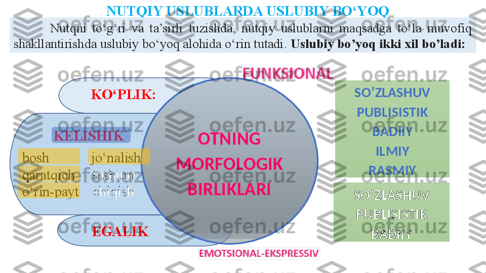 EGALIKKELISHIK
bosh            jo‘nalish 
qaratqich     tushum   
o‘rin-payt    chiqish  KO‘PLIK:
OTNING 
MORFOLOGIK 
BIRLIKLARINUTQIY USLUBLARDA USLUBIY BO‘YOQ
SO’ZLASHUV
PUBLISISTIK
BADIIY
ILMIY
RASMIYNutqni  to‘g‘ri  va  ta’sirli  tuzishda,  nutqiy  uslublarni  maqsadga  to‘la  muvofiq 
shakllantirishda uslubiy bo‘yoq alohida o‘rin tutadi.  Uslubiy bo’yoq ikki xil bo’ladi:  
SO’ZLASHUV
PUBLISISTIK
BADIIY      