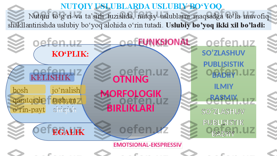 EGALIKKELISHIK
bosh            jo‘nalish 
qaratqich     tushum   
o‘rin-payt    chiqish  KO‘PLIK:
OTNING 
MORFOLOGIK 
BIRLIKLARINUTQIY USLUBLARDA USLUBIY BO‘YOQ
SO’ZLASHUV
PUBLISISTIK
BADIIY
ILMIY
RASMIYNutqni  to‘g‘ri  va  ta’sirli  tuzishda,  nutqiy  uslublarni  maqsadga  to‘la  muvofiq 
shakllantirishda uslubiy bo‘yoq alohida o‘rin tutadi.  Uslubiy bo’yoq ikki xil bo’ladi:  
SO’ZLASHUV
PUBLISISTIK
BADIIY       