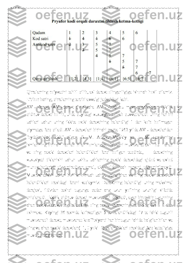 Qirralarning ro yxatini   tahlil  qilib, asl  daraxt   olinganligiga ishonch  hosil  qilamiz.ʻ
E‘tibor bering, qirralarning tartibi avvalgi jadvaldagi kabi.
AVL   daraxt.   AVL-daraxt   (inglizcha   AVL-Tree)   bu   muvozanatlashgan   ikkilik
qidiruv daraxti bo lib, unda quyidagi xususiyat qo llab-quvvatlanadi: uning har bir	
ʻ ʻ
uchlari   uchun   uning   ikkita   ostki   daraxtining   balandligi   1   dan   ko p   bo lmagan	
ʻ ʻ
qiymatga farq qiladi. AVL daraxtlari birinchi marta 1962-yilda AVL daraxtlaridan
foydalanishni   taklif   qilgan   G.   M.   Adelson-Velskiy   va   E.   M.   Landisning
ismlarining birinchi harflari bilan nomlangan. Uchlarni muvozanatlash - bu | | chap
va   o ng   pastki   daraxtlari   balandliklari   farqi   bo lgan   taqdirda,   |   |   daraxtining	
ʻ ʻ
xususiyati   tiklanishi   uchun   ushbu   uchlarning   pastki   daraxtidagi   ajdod   va   avlod
munosabatlarini   o zgartiradigan   amal,   aks   holda   hech   narsani   o zgartirilmaydi.	
ʻ ʻ
Muvozanatlash  uchun biz  har  bir  uch uchun uning chap va  o ng pastki  daraxtlari	
ʻ
balandliklari   orasidagi   farqni   saqlaymiz.   Daraxtning   balandligi   uning   maksimal
darajasi,   ildizdan   tashqi   tugunga   qadar   eng   uzun   yo lning   uzunligi   sifatida	
ʻ
aniqlanadi.   Ikkilik  qidiruv  daraxti   muvozanatli   deyiladi,   agar   biron  bir   tugunning
chap   pastki   daraxtining   balandligi   o ng   pastki   daraxtning   balandligidan   ±   1   dan	
ʻ
oshmasa.   Keyingi   36-rasmda   ko rsatilgan   5   ta   balandlikdagi   17   ta   ichki   tugunli	
ʻ
muvozanatli daraxt; muvozanat koeffitsiyenti har bir tugun ichida belgilar bilan va
o ng va chap pastki daraxtlar (+1, 0 yoki -1) balandliklari orasidagi farq kattaligiga	
ʻ
muvofiq belgilanadi. 