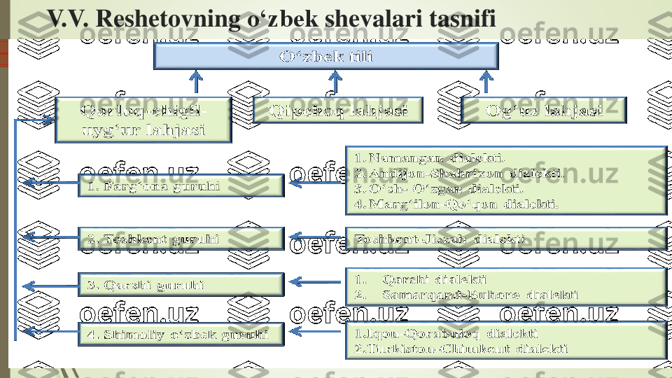 V.V. 	Reshetovning	o‘zbek	shevalari	tasnifi 