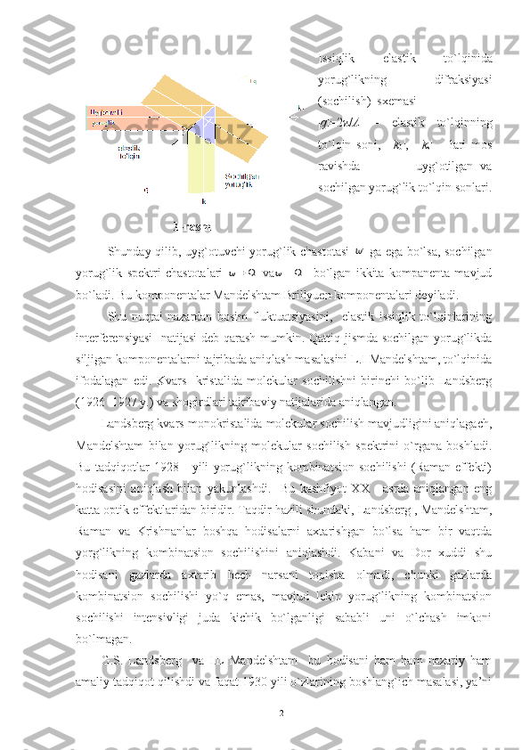 1-rasm Issiqlik   elastik   to`lqinida
yorug`likning     difraksiyasi
(sochilish)  sxemasi
| q |=2π/ Λ   –   elastik   to`lqinning
to`lqin   soni,     | k
0 |,     | k
s |   –   lari   mos
ravishda                 uyg`otilgan   va
sochilgan yorug`lik to`lqin sonlari.
Shunday qilib, uyg`otuvchi yorug`lik chastotasi     ga ega bo`lsa, sochilgan
yorug`lik   spektri   chastotalari  	
	   va		     bo`lgan   ikkita   kompanenta   mavjud
bo`ladi. Bu komponentalar Mandelshtam Brillyuen komponentalari deyiladi. 
Shu   nuqtai   nazardan   bosim   fluktuatsiyasini,     elastik   issiqlik   to`lqinlarining
interferensiyasi    natijasi deb qarash mumkin. Qattiq jismda sochilgan yorug`likda
siljigan komponentalarni tajribada aniqlash masalasini L.I Mandelshtam, to`lqinida
ifodalagan   edi.   Kvars     kristalida   molekular   sochilishni   birinchi   bo`lib   Landsberg
(1926 -1927 y.) va shogirdlari tajribaviy natijalarida aniqlangan.
Landsberg kvars monokristalida molekular sochilish mavjudligini aniqlagach,
Mandelshtam   bilan   yorug`likning   molekular   sochilish   spektrini   o`rgana   boshladi.
Bu   tadqiqotlar   1928   -   yili   yorug`likning   kombinatsion   sochilishi   (Raman-effekti)
hodisasini   aniqlash   bilan   yakunlashdi.     Bu   kashfiyot   XX   -   asrda   aniqlangan   eng
katta optik effektlaridan biridir. Taqdir hazili shundaki, Landsberg , Mandelshtam,
Raman   va   Krishnanlar   boshqa   hodisalarni   axtarishgan   bo`lsa   ham   bir   vaqtda
yorg`likning   kombinatsion   sochilishini   aniqlashdi.   Kabani   va   Dor   xuddi   shu
hodisani   gazlarda   axtarib   hech   narsani   topisha   olmadi,   chunki   gazlarda
kombinatsion   sochilishi   yo`q   emas,   mavjud   lekin   yorug`likning   kombinatsion
sochilishi   intensivligi   juda   kichik   bo`lganligi   sababli   uni   o`lchash   imkoni
bo`lmagan. 
G.S.   Landsberg     va   I.L   Mandelshtam     bu   hodisani   ham   ham   nazariy   ham
amaliy tadqiqot qilishdi va faqat 1930 yili o`zlarining boshlang`ich masalasi, ya’ni
21 