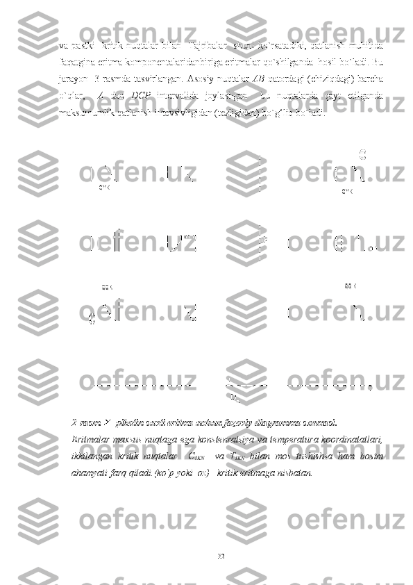 va  pastki     kritik   nuqtalar   bilan     Tajribalar     shuni   ko`rsatadiki,   qatlanish   muhitida
faqatgina eritma komponentalaridanbiriga eritmalar qo`shilganda  hosil bo`ladi. Bu
jarayon   3-rasmda tasvirlangan. Asosiy nuqtalar   AB   qatordagi (chiziqdagi) barcha
o`qlar,     A   dan   DCP   intervalida   joylashgan     bu   nuqtalarda   qayt   etilganda
maksumumlik qatlanish intevsivligidan (tezligidan) bo`g‘liq bo`ladi.
2-rasm. –pikolin suvli eritma uchun fazoviy diagramma sxemasi .
Eritmalar maxsus nuqtaga ega konstenratsiya  va temperatura  koordinatatlari,
ikkilangan   kritik   nuqtalar     C
IKN     va   T
IKN   bilan   mos   tushishsa   ham   bosim
ahamyati farq qiladi.(ko`p yoki  oz)   kritik eritmaga nisbatan.
32 