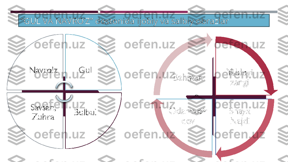 “ GUL VA NAVRO’Z” dostonida ijobiy va salbiy obrazlar 