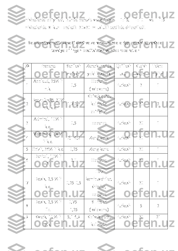 nisbatlarda   qo’yiladi,   bunda   parazit   va   xo’jayin       1:15,       1:10       va       1:5
nisbatlarida  8  kun   oralatib  30x30  m uslubli tartibda chiqariladi. 
Sabzavot va poliz kasalliklari va zararkunandalariga qarshi kurashda
tavsiya qilingan pestitsidlar va biopreparatlar
№ Preparat Sarflash
me’yori Zararkunanda
yoki kasallik Qo’llash
usuli Kutish
vaqti Takro-
riyligi
1 Applaud, 25% li
n.k. 0,5 Oqqanot
(issiqxona) Purkash 3 1
2 Benzofosfat, 30%
li n.k, k.e. 1,7-2,3 Ko’sak qurti,
kolorado
qo’ng’izi Purkash 30 2
3 Admiral, 10% li
k.e. 0,5 oqqanot Purkash 30 1
4 Vertimek, 1,8 %
li k.e. 0,1-0,2 Zang kana Purkash 30 1
5 Grizli, 36% li k.e. 0,25 Zang kana Purkash 30 1
6 Danitol, 10% li
fl. 2,0 Oqqanot Purkash 30 1
7 Detsis, 2,5 % li
k.e. 0,25-0,5 Ildiz
kemiruvchilar,
shiralar,
oqqanot Purkash 30 1
8 Detsis, 2,5 % li
flo. 0,75-
1,25 SHiralar
(issiqxona) Purkash 5 2
9 Kvark, 10 % li
n.k. 5,1-6,9 Ko’sak qurti,
kolorado Purkash 30 21 