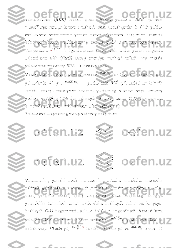 ketma-ketlikni   ( BKK)   tashkil   qiladi.   Massiv   yulduzlar   BKK   ga   kam
massalilarga   qaraganda   tezroq   tushadi.   BKK   ga   tushgandan   boshlab   yulduz
evolutsiyasi   yadrolarning   yonishi   asosida   (yadroviy   bosqichlar   jadvalda
keltirilgan)   boradi.   Yulduzlarning   evolutsion   izi   3.26-rasm   tasvirlangan.
Temperatura  ¿18	⋅10	6   bo'lganda   proton-proton   sikli,   undan   yuqori   bo'lganda
uglerod-azot   sikli   ( CNO)   asosiy   energiya   manbayi   bo'ladi.   Eng   massiv
yulduzlarda massaning 50%    konveksiyalanadi.
Vodorodning   to'la   yonish   vaqti   massasi  	
m≃1mk   bir   Quyosh   massasiga   teng
yulduzlarda  	
1010   yil,  	m≃50	mk   —   yulduzlarda  	3⋅10	6   yil.   Jadvaldan   ko'rinib
turibdi,   boshqa   reaksiyalar   hisobiga   yulduzning   yashash   vaqti   umumiy
yashash   vaqtining   10%   dan   oshmaydi.   Shuning   uchun   G-D   diagrammada
ko'pchilik yulduzlar o'rni bosh ketma-ketlikdir  (BKK ).
Yulduz evolutsiyasining asosiy yadroviy bosqichlari
Vodorodning   yonishi   o ' zak   moddasining   o ' rtacha   molekular   massasini
oshiradi ,  gidrostatik   muvozanat   uchun   markazda   bosim   va   temperatura   ko ' ta -
riladi ,   yorqinlik   oshadi ,   qobiq   tiniqlashadi .   Katta   miqdordagi   energiya
yo ' qotishini   ta ' minlash   uchun   o ' zak   siqila   boshlaydi ,   qobiq   esa   kengaya -
boshlaydi .   G - D   diagrammada   yulduz   BKK   dan   o ' nga   siljiydi .   Massasi   katta
yulduzlar   BKK   ni   birinchilar   qatori   tark   etadi .  	
m≃15	mk   yulduzlarni   BKK   da
bo ' lish   vaqti   10   mln   yil ,  	
P=−δEδV∫S¿¿   larniki   -   70   mln   yil   va  	m≃1mk   larniki   10 