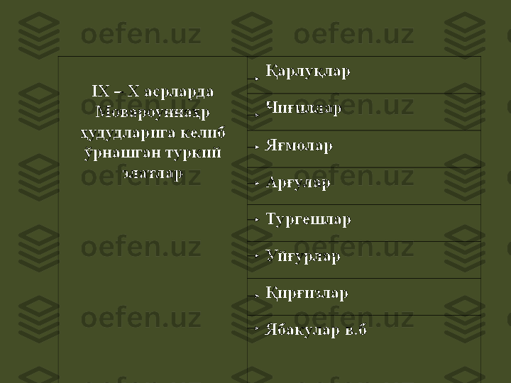 IX – X асрларда 
Мовароуннаҳр 
ҳудудларига келиб 
ўрнашган туркий 
элатлар     Қарлуқлар
    Чи ғ иллар
    Яғмолар
    Арғулар
    Тургешлар
    Уйғурлар
    Қирғизлар
    Ябакулар в.б                  