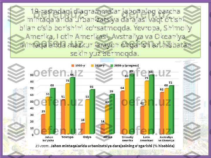 19-rasmdagi diagrammalar jahonning barcha 
mintaqalarida urbanizatsiya darajasi vaqt o‘tishi
bilan o‘sib borishini ko‘rsatmoqda. Yevropa, Shimoliy 
Amerika, Lotin Amerikasi, Avstraliya va Okeaniya
mintaqalarida mazkur jarayon o‘zgarishlari nisbatan 
sekin yuz bermoqda.    