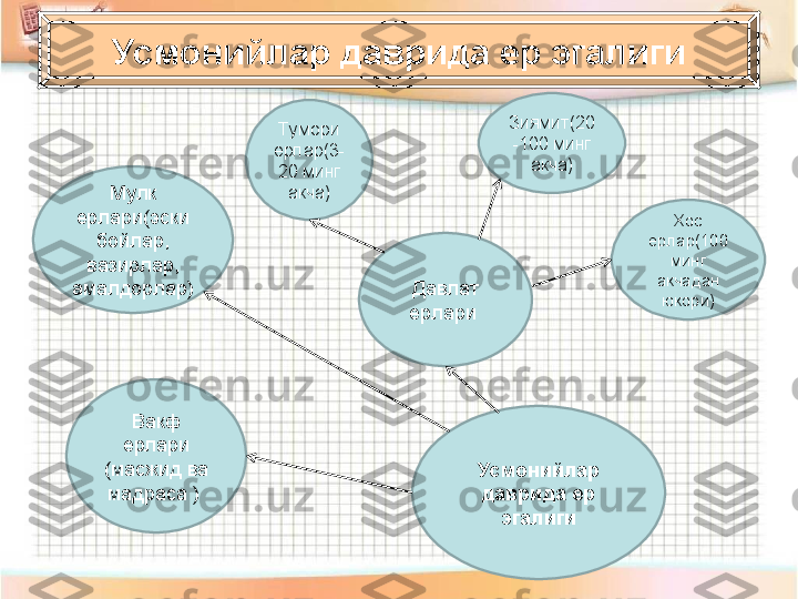 Усмонийлар 
даврида ер 
эгалигиДавлат 
ерлари Мулк 
ерлари(эски 
бойлар, 
вазирлар, 
амалдорлар)
Вакф 
ерлари 
(масжид ва 
мадраса )  Зиямит(20
-100 минг 
акча)Тумори 
ерлар(3-
20 минг 
акча)
Хос 
ерлар(100 
минг 
акчадан 
юкори)Усмонийлар даврида ер эгалиги 