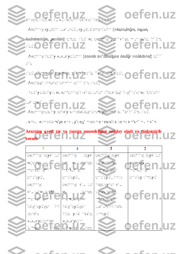 chiqara oladi va bu xulosalarini asoslab bera oladi;
- Asarning syujetini tushunadi, syujet elementlarini ( ekspozitsiya, tugun, 
kulminatsiya,   yechim )   ajrata   oladi   va   asarning   qurilishiga   munosabat   bildira
oladi;
- Asarning badiiy xususiyatlarini ( asarda qo’llanilgan badiiy vositalarni ) tahlil
qila 
oladi, ularning o’quvchiga ta‘siri haqida fikr bildira oladi;
- Asardagi obrazlar tizimini tahlil qila oladi;
- Badiiy adabiyot va san’atning boshqa turlari o’rtasidagi bog’liqlar va farqlarni 
tushunadi;
- Asarning adabiy-tarixiy kontekstdagi ahamiyati haqida fikr bildira oladi.
Ushbu kompetensiyalar quyidagi mezonlar asosida baholanishi mumkin: 
Asarning   qaysi   tur   va   janrga   mansubligini   aniqlay   oladi   va   tushuntirib
beradi:
5 4 3 2
asarning   qaysi   tur
vajanrga
mansubligini
aniqlaydi,
asarning 
shu tur va janrga 
mansubligini 
belgilaydigan   bir
qancha
xususiyatlarini 
ko’rsatib   bera asarning   qaysi
tur   va   janrga
mansubligini
aniqlaydi,
asarning   shu   tur
va   janrga
mansubligini
belgilaydigan
bitta   yoki   ikkita
xususiyatini
ko’rsatib   bera asarning qaysi 
tur va janrga 
mansubligini 
aniqlaydi, biroq 
nega aynan shu 
tur va janrga 
mansubligini 
tushuntirib bera 
olmaydi asarning qaysi  tur
vajanrga
mansubligini
aniqlay olmaydi 