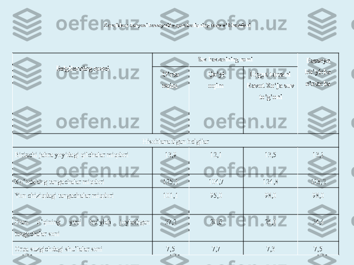 Zarafshon daryosi basseynida qorabaliqning tana o’lchamlari
Belgilarning nomi Suv havzasining nomi
Basseyn 
bo’yicha 
o’rtachaO’rta
oqim  Qo’yi
oqim Urgut tumani 
Ravot Xo‘ja suv 
to‘g‘oni
Hisoblanadigan belgilar
Birinchi jabra yoyidagi qilchalar miqdori 13,9 12,1 13,5 13,1
Ko’ndalang tangachalar miqdori 125,1 104,7 124,8 118,2
Yon chiziqdagi tangachalar miqdori 101,1 95,0 98,0 98,0
Dum  o’qining  yoni  bo’ylab  joylashgan 
tangachalar soni 27,2 20,0 26,0 24,4
Orqa suzgichdagi shu’lalar soni 7,5 7,7 7,3 7,5 