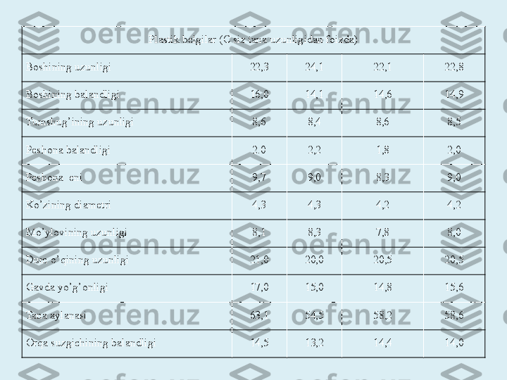 Plastik belgilar (C siz tana uzunligidan foizda)
Boshining uzunligi 22,3 24,1 22,1 22,8
Boshining balandligi 16,0 14,1 14,6 14,9
Tumshug’ining uzunligi 8,6 8,4 8,6 8,5
Peshona balandligi 2.0 2,2 1,8 2,0
Peshona  eni 9,7 9,0 8,3 9,0
Ko’zining diametri 4,3 4,3 4,2 4,2
Mo’ylovining uzunligi 8,1 8,3 7,8 8,0
Dum o’qining uzunligi 21,0 20,0 20,5 20,5
Gavda yo’g’onligi 17,0 15,0 14,8 15,6
Tana aylanasi 63,1 54,5 58,2 58,6
Orqa suzgichining balandligi 14,5 13,2 14,4 14,0 