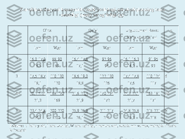 Zarafshon daryosi basseynida turli yoshdagi qorabaliqlarning tana 
uzunligi (mm) va og’irligi (g)
t O’rta
oqim Qo’yi
oqim Urgut tumani Ravot 
Xo‘ja suv to‘g‘oni n
l,sm W,gr l,sm W,gr l,sm W,gr
2+ 16,0-17,0
16,5 88-90
89 16,4-17,8
17,1 92-96
94 16,1-16,3
16,2 91-95
93 8
3+ 17,5-18,7
18,1 110-130
120 18,6-19,0
18,8 122-130
126 17,4-17,8
17,6 110-124
117 6
4+ 20,2-22,4
21,3 168-170
169 21,6-22,2
21,9 170-174
172 21,3-22,1
21,7 163-181
171 10
5+ 23,4-24,8
24,1 200-220
210 25,9-26,9
26,1 211-217
214 24,8-25,8
25,3 215-221
218 5
 
Eslatma:   t- baliq yoshi, l-tana uzunligi, W-tana og’irligi, n-namuna soni, suratda min va max, mahrajda o’rtacha 
ko’rsatgich 