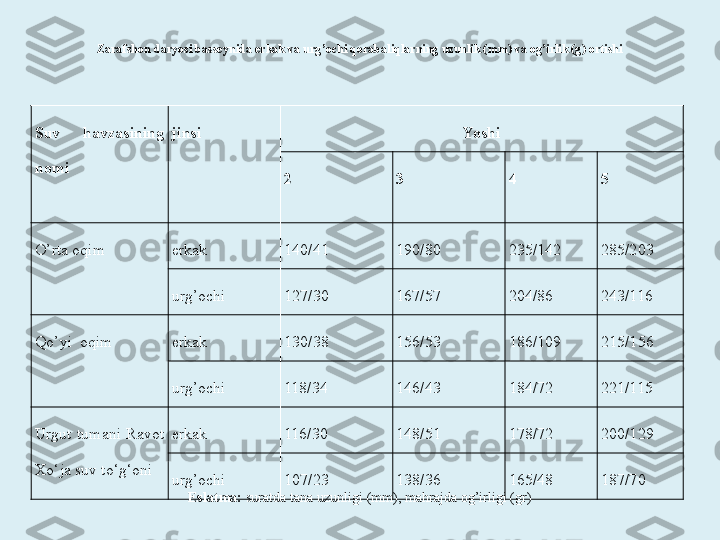 Zarafshon daryosi basseynida erkak va urg’ochi qorabaliqlarning uzunlik (mm) va og’irlik (g) ortishi
Suv  havzasining 
nomi jinsi Yoshi
2 3 4 5
O’rta oqim erkak 140/41 190/80 235/142 285/203
urg’ochi 127/30 167/57 204/86 243/116
Qo’yi  oqim erkak 130/38 156/53 186/109 215/156
urg’ochi 118/34 146/43 184/72 221/115
Urgut  tumani  Ravot 
Xo‘ja suv to‘g‘oni erkak 116/30 148/51 178/72 200/129
urg’ochi 107/23 138/36 165/48 187/70
Eslatma:  suratda tana uzunligi (mm), mahrajda og’irligi (gr) 