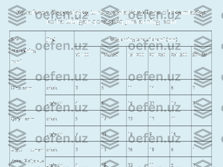 Zarafshon daryosining turli qismlaridan tana o’lchamlariga 
ko’ra tutilgan qorabaliq jinslarning  soni
Suv 
havzasining 
nomi jinsi Baliqlarning tana o’lchami (mm)
70-100 101-150 151-200 201-250 251-300 301-351
O’rta oqim erkak 3 5 11 14 6 2
urg’ochi 4 6 16 32 17 3
Qo’yi  oqim erkak 5 17 23 12 11 -
urg’ochi 7 23 18 9 16 -
Urgut  tumani 
Ravot  Xo‘ja  suv 
to‘g‘oni erkak 3 13 26 19 8 1
urg’ochi 4 19 33 11 5 2 