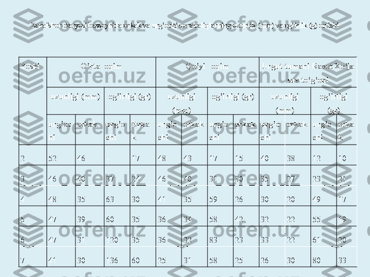 Zarafshon daryosi basseynida erkak va urg’ochi qorabaliqlarning uzunlik (mm) va og’irlik (g) ortishi
Yoshi  O’rta  oqim Qo’yi   oqim Urgut tumani Ravot Xo‘ja 
suv to‘g‘oni
uzunligi (mm) og’irligi (gr) uzunligi 
(mm) og’irligi (gr) uzunligi 
(mm) og’irligi 
(gr)
urg’oc
hi erkak urg’o
chi Erka
k urg’o
chi erkak urg’o
chi erkak urg’o
chi erkak urg’o
chi erka
k
2 52 46 - 17 48 43 17 15 40 38 12 10
3 46 40 37 24 46 40 31 30 35 27 23 21
4 48 35 63 30 41 35 59 26 30 20 49 17
5 47 39 60 35 36 34 58 42 32 22 55 19
6 47 31 120 35 36 32 83 23 33 22 61 20
7 41 30 136 60 25 31 58 25 26 30 80 33 