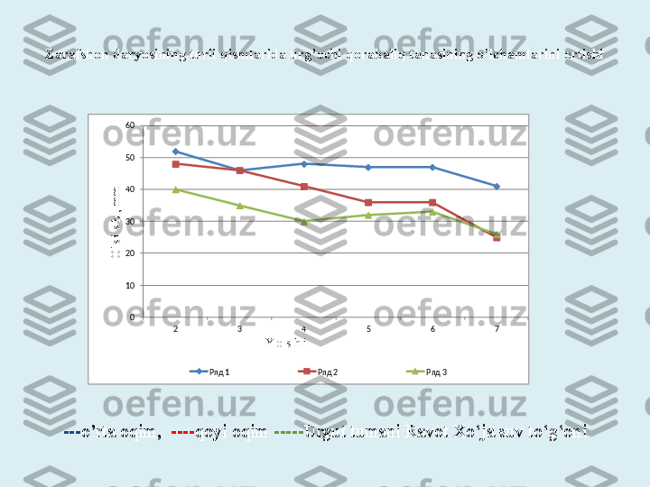 Zarafshon daryosining turli qismlarida urg’ochi qorabaliq tanasining o’lchamlarini ortishi
0102030405060
2 3 4 5 6 7O
' s i s h , m
m	
Y o s h i 
Ряд 1 Ряд 2 Ряд 3
--- o’rta oqim,   ---- qoyi oqim  ----- Urgut tumani Ravot Xo‘ja suv to‘g‘oni
--- o’rta oqim,   ---- qoyi oqim  ----- Urgut tumani Ravot Xo‘ja suv to‘g‘oni 