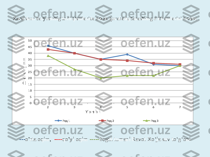 Zarafshon daryosining turli qismlarida erkak qorabaliq tanasining o’lchamlarini ortishi0
5
10
15
20
25
30
35
40
45
50	
2	3	4	5	6	7	
O
' s i s h , m
m	
Y o s h i 	
Ряд 1	Ряд 2	Ряд 3
--- o’rta oqim,   ---- qo’yi oqim  ----- Urgut tumani Ravot Xo‘ja suv to‘g‘oni 