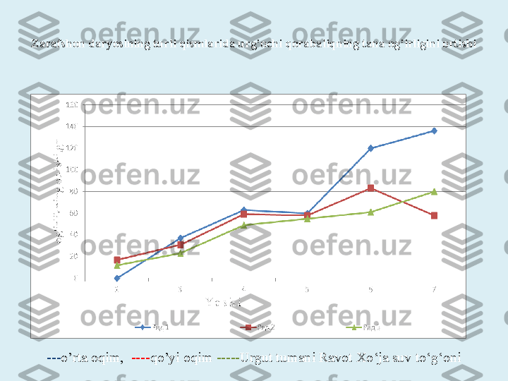 Zarafshon daryosining turli qismlarida urg’ochi qorabaliqning tana og’irligini ortishi
--- o’rta oqim,   ---- qo’yi oqim  ----- Urgut tumani Ravot Xo‘ja suv to‘g‘oni 