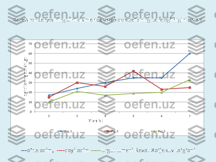 Zarafshon daryosining turli qismlarida erkak qorabaliqning  tana og’irligini ortishi0
10
20
30
40
50
60
70	
2	3	4	5	6	7	
og'irlikning otrishi,gr	
Y o s h i 	
Ряд 1	Ряд 2	Ряд 3
--- o’rta oqim,   ---- qoyi oqim  ----- Urgut tumani Ravot Xo‘ja suv to‘g‘oni 