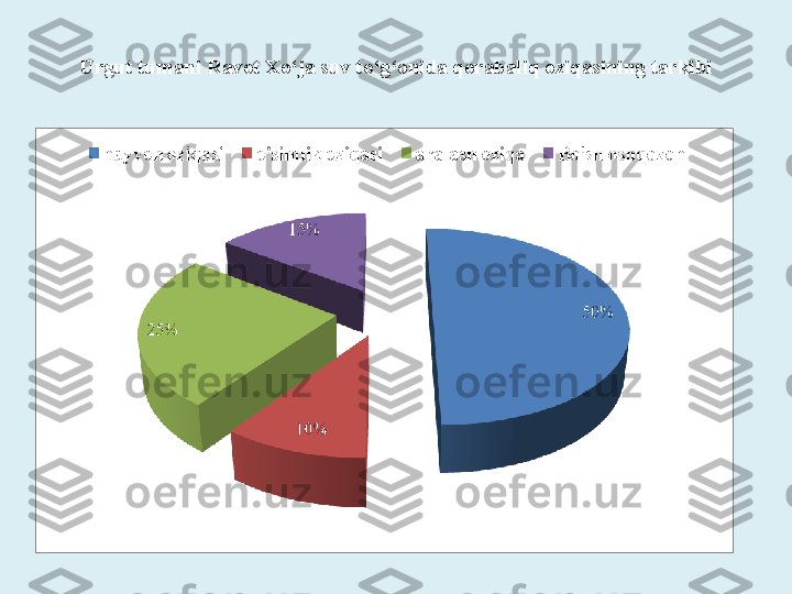 Urgut tumani Ravot Xo‘ja suv to‘g‘onida qorabaliq oziqasining tarkibi 