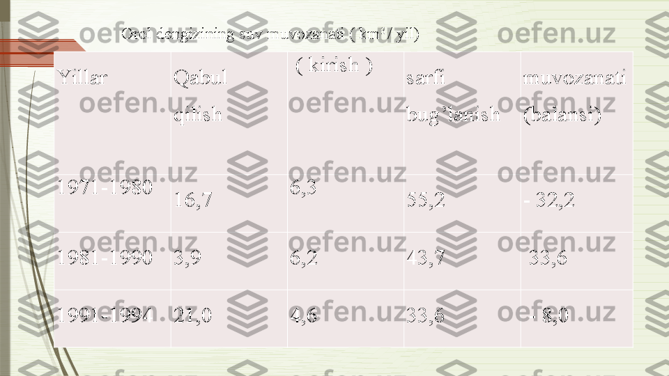 Yillar Q abul  
q ilish   ( kirish )
sarfi 
bug ’ lanish muvozanati 
(balansi)
1971-1980  
16,7 6,3
55,2 - 32,2
1981-1990 3,9 6,2 43,7   33,6
1991-1994 21,0 4,6 33,6   - 8,0  Orol dengizining suv muvozanati ( km 3 
/ yil)              