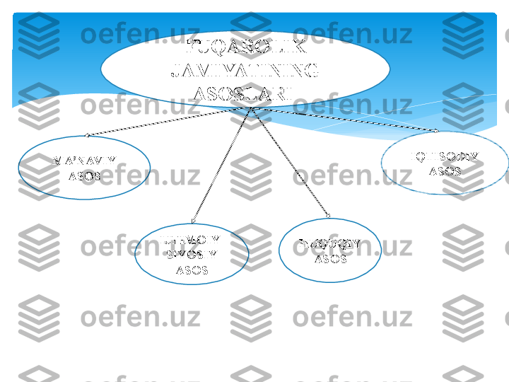 FUQAROLIK 
JAMIYATINING 
ASOSLARI 
IQTISODIY 
ASOS
IJTIMOIY-
SIYOSIY 
ASOS HUQUQIY 
ASOSMA’NAVIY 
ASOS   