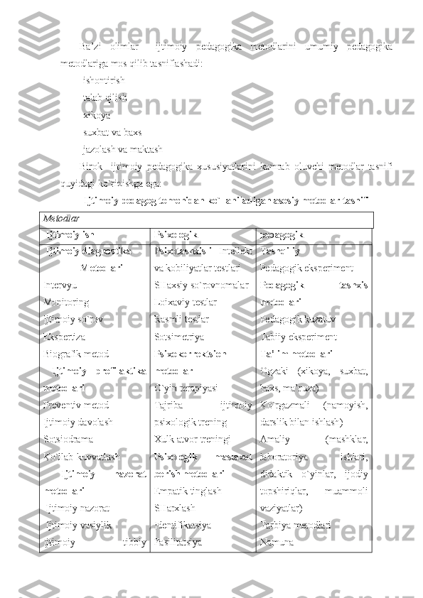 Ba’zi   olimlar     ijtimoiy   pedagogika   metodlarini   umumiy   pedagogika
metodlariga mos qilib tasniflashadi:
-ishontirish
-talab qilish
-xikoya
-suxbat va baxs
-jazolash va maktash
Birok     ijtimoiy   pedagogika   xususiyatlarini   kamrab   oluvchi   metodlar   tasnifi
quyidagi ko`rinishga ega:
Ijtimoiy pedagog tomonidan ko`llaniladigan asosiy metodlar tasnifi
Metodlar
 Ijtimoiy ish Psixologik pedagogik
 Ijtimoiy diagnostika  
               Metodlari
Intervyu
Monitoring
Ijtimoiy so`rov
Ekspertiza 
Biografik metod
  Ijtimoiy   profilaktika
metodlari
Preventiv metod
Ijtimoiy davolash
Sotsiodrama
Ko`llab-kuvvatlash
  Ijtimoiy   nazorat
metodlari
 Ijtimoiy nazorat
 Ijtimoiy vasiylik
Ijtimoiy   tibbiy Psixotashxisli   Intellekt
va kobiliyatlar testlari
SHaxsiy so`rovnomalar
Loixaviy testlar
Rasmli testlar
Sotsimetriya
Psixokorrektsion
metodlar
O`yin terapiyasi
Tajriba   ijtimoiy
psixologik trening
Xulk-atvor treningi
Psixologik   maslaxat
berish metodlari
Empatik tinglash
SHarxlash
Identifikatsiya
Fasilitatsiya Tashqiliy
Pedagogik eksperiment
Pedagogik   tashxis
metodlari
Pedagogik kuzatuv
Tabiiy eksperiment
Ta’lim metodlari
Ogzaki   (xikoya,   suxbat,
baxs, ma’ruza)
Ko ` rgazmali   ( nam o yish ,
darslik   bilan   ishlash )
Amaliy   ( mashklar ,
lab o rat o riya   ishlari ,
didaktik   o ` yinlar ,   ij o diy
t o pshiriqlar ,   muamm o li
vaziyatlar )
Tarbiya   m e t o dlari
Namuna 
