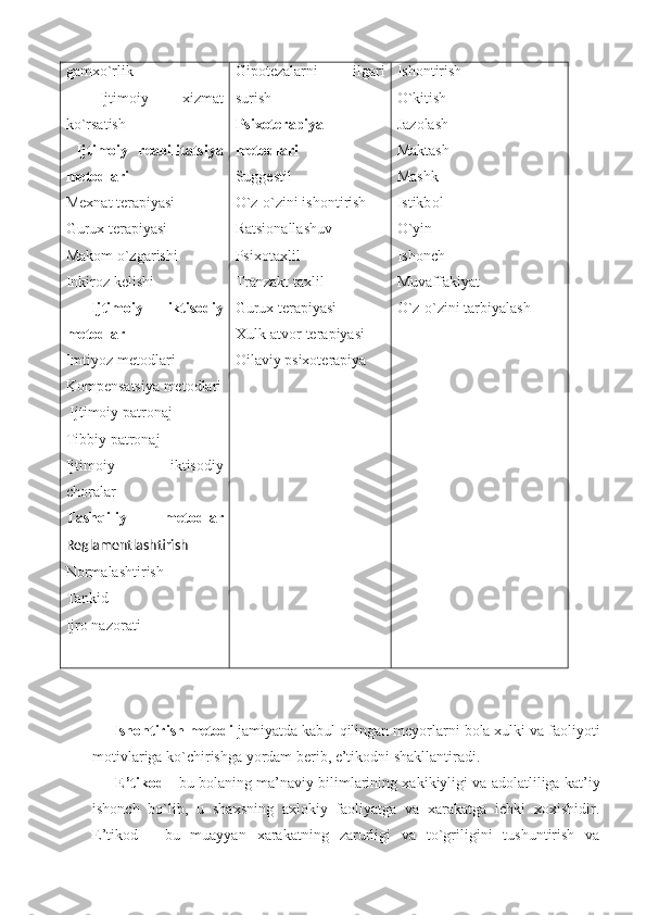 gamxo`rlik
  Ijtimoiy   xizmat
ko`rsatish
  Ijtimoiy   reabilitatsiya
metodlari
Mexnat terapiyasi
Gurux terapiyasi
Makom o`zgarishi
Inkiroz kelishi
  Ijtimoiy   iktisodiy
metodlar
Imtiyoz metodlari
Kompensatsiya metodlari
 Ijtimoiy patronaj
Tibbiy patronaj
Ijtimoiy   iktisodiy
choralar
Tashqiliy   metodlar
Reglamentlashtirish
Normalashtirish
Tankid
Ijro nazorati Gipotezalarni   ilgari
surish
Psixoterapiya
metodlari
Suggestil
O`z-o`zini ishontirish
Ratsionallashuv
Psixotaxlil
Tranzakt taxlil
Gurux terapiyasi
Xulk-atvor terapiyasi
Oilaviy psixoterapiya Ish o ntirish
O ` kitish
Jaz o lash  
Maktash
Mashk
Istikb o l
O ` yin
Ish o nch
Muvaffakiyat
O ` z - o ` zini   tarbiyalash
      Ishontirish metodi  jamiyatda kabul qilingan meyorlarni bola xulki va faoliyoti
motivlariga ko`chirishga yordam berib, e’tikodni shakllantiradi.
         E’tikod  - bu bolaning ma’naviy bilimlarining xakikiyligi va adolatliliga kat’iy
ishonch   bo`lib,   u   shaxsning   axlokiy   faoliyatga   va   xarakatga   ichki   xoxishidir.
E’tikod   -   bu   muayyan   xarakatning   zarurligi   va   to`griligini   tushuntirish   va 