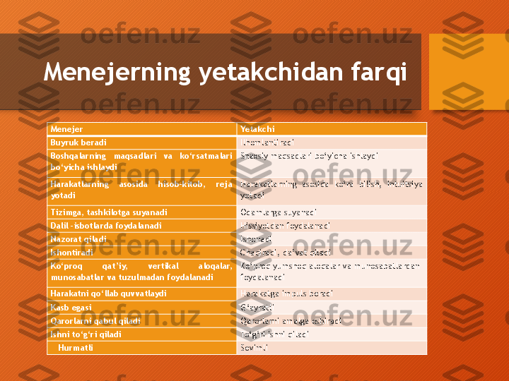   M e nejerning yetakchidan farqi
Menejer  Yetakchi 
Buyruk beradi  Ilhomlantiradi 
Boshqalarning  maqsadlari  va  ko‘rsatmalari 
bo‘yicha ishlaydi Shaxsiy maqsadlari bo‘yicha ishlaydi
Harakatlarning  asosida  hisob-kitob,  reja 
yotadi  Harakatlarning  asosida  ko‘ra  bilish,  intuitsiya 
yotadi 
Tizimga, tashkilotga suyanadi  Odamlarga suyanadi 
Dalil -isbotlarda foydalanadi Hissiyotdan foydalanadi
Nazorat qiladi  Ishonadi 
Ishontiradi  Chaqiradi, da’vat qiladi
Ko‘proq  qat’iy,  vertikal  aloqalar, 
munosabatlar va tuzulmadan foydalanadi   Ko‘proq yumshoq aloqalar va munosabatlardan  
foydalanadi 
Harakatni qo‘llab quvvatlaydi Harakatga impuls beradi
Kasb egasi  G‘ayratli 
Qarorlarni qabul qiladi Qarorlarni amalga oshiradi
Ishni to‘g‘ri qiladi To‘g‘ri ishni qiladi
    Hurmatli  Sevimli   