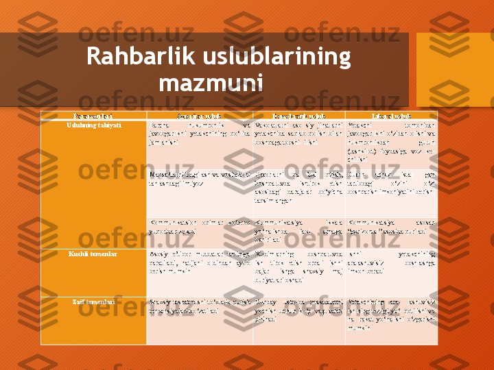   Rahbarlik uslublarining 
mazmuni 
Parametrlari  Avtoritar uslub  Demokratik uslub Liberal uslub
Uslubning tabiyati Barcha  hukumronlik  va 
javobgarlikni  yetakchining  qo‘lida 
jamlanishi Vakolatlarni  aso  siy  jihatlarni 
yetakchida  saqlab  qolish  bilan 
boshqaga topshi- ilishi Yetakchi  tomonidan 
javobgarlikni  o‘zidan  olishi  va 
hukmronlikdan  guruh 
(tashkilot)  foydasiga  voz  ke- 
chilishi
Maqsadlarni  belgilash  va  vositalarni 
tanlashdagi imtiyoz Qarorlarni  qa  bul  qilish, 
boshqaruvda  ishtirok  etish 
asosidagi  darajalar  bo‘yicha 
taqsimlangan Guruh  uchun  istal-  gan 
tartibdagi  o‘zini  o‘zi 
boshqarish imkoniyatini berish
Kommunikatsion  oqimlar  ko‘proq 
yuqoridan keladi Kommunikatsiya  ikkala 
yo‘nalishda  faol  amalga 
oshiriladi Kommunikatsiya  asosan 
“gorizontal” asosida quriladi 
Kuchli tomonlar  Asosiy  e’tibor  muddatlar  tartibiga 
qaratiladi,  natijani  oldindan  aytib 
berish mumkin    Xodimlarning  boshqaruvda 
ish-  tirok  etish  orqali  ishni 
bajar-  ishga  shaxsiy  maj 
buriyatlari oshadi Ishni  yetakchining 
aralashuvisiz  boshlashga 
imkon beradi
Zaif tomonlari Shaxsiy  tashabbusni  to‘xtatib  qolish 
tendensiyalari ko‘zatiladi Bunday  uslubda  masalalarni 
yechish  uchun  ko‘p  vaqt  talab 
qilinadi Yetakchining  ara-  lashuvisiz 
ish ning tezligi yo‘- qotilishi va 
ha-  rakat  yo‘nalishi  o‘zgarishi 
mumkin   