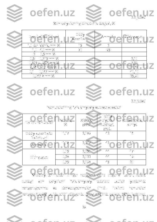 2.2-jadval
Xom ashyolarning donadorlik darajasi, %
Donadorlik o‘lchami  Oddiy
superfosfat Ammafos  Oltingugurt
1,0 dan kichik, mm % 15 2 -
1,0 - 4,0 mm % 70 95 -
-2  -  +0,5  mm % - - -
-0,5  -  +0,315  mm % - - 2,10
-0,315  -  +0,16  mm % - - 7,30
-0,16  -  +0,1  mm % - - 24,60
-0,1  -  +0,063  mm % - - 40,10
-0,063   ≥  mm % - - 25,90
2.3-jadval
Namunalarining fizik-kimyoviy va tovar xossalari
Fosforit namunalari Namlik,
% Zichlik,
g/sm 3 Tabiiy
qiyalik
burchagi,
grad. Oquvchanlik,
soniya
Oddiy superfosfat
fosforit uni 1,17 2, 1 89 4 2 16
Ammafos  1,18 2, 2 17 42 12
Oltingugurt 0,15 2,051 44 17
0,28 2,122 4 4 19
0,35 2,198 4 5 20
Miqdoriy   tahlillardan   olingan   natijalarni   to‘liq   o‘rganish   uchun,   barcha
turdagi   xom   ashyolarni   fizik-kimyoviy   tadqiqot   usullari   yordamida
rentgenogramma   va   derivatogrammalari   olindi.   Fosforit   namunalari
rentgenofazoviy   usulda   tahlil   qilinganda   uning   tarkibida   asosan   fosfat,   karbonat,
29 