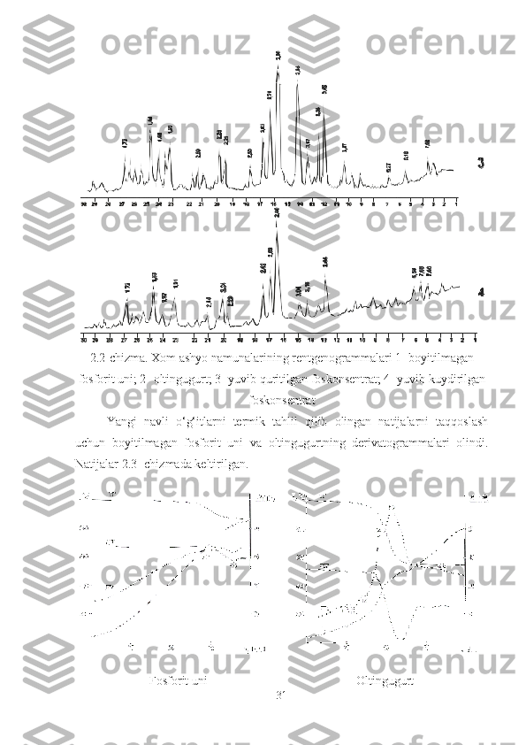 2.2-chizma. Xom ashyo namunalarining rentgenogrammalari 1- boyitilmagan
fosforit uni; 2- oltingugurt; 3- yuvib quritilgan foskonsentrat; 4- yuvib kuydirilgan
foskonsentrat 
Yangi   navli   o‘g‘itlarni   termik   tahlil   qilib   olingan   natijalarni   taqqoslash
uchun   boyitilmagan   fosforit   uni   va   oltingugurtning   derivatogrammalari   olindi.
Natijalar 2.3- chizmada keltirilgan.
Fosforit uni Oltingugurt 
31 