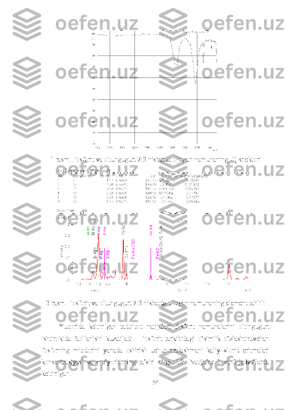 1 -rasm. Fosforit va oltungugurt 7: 2  nisbatda olingan namunaning IQ spektori
2 -rasm. Fosforit va oltungugurt 7:2 nisbatda olingan namunaning  e lement tahlili
Yuqorida   keltirilgan   tadqiqot   natijalari   fosforit   namunalarini   oltingugurt
ishtirokida   faollanishi   kuzatiladi.     Fosforit   tarkibidagi   o‘simlik   o‘zlashtiruvchan
fosforning   miqdorini   yanada   oshirish   uchun   aralashmani   kaliy   xlorid   eritmalari
konsentrasiyasi   va   me’yorlarning   ta’siri   o‘rganildi.   Natijalar   1   va   2-jadvallarda
keltirilgan. 
34 