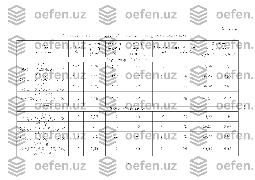      3 .1-jadval
Yangi navli fosfor-oltingugurtli o‘g‘it namunalarining fizik-mexanik xossalari
O‘g‘it
namunalari H
2 O,
% xajmiy
og‘irlik,
g/sm 3 sochiluv
chanlik,
% tabiiy
qiyalik
burchagi,   oquvchan
lik, s gigroskopik
nuqta,% Granula
mustahkamligi
kgs/sm 2
mPa/sm 2
Boyitilmagan fosforit uni
PS o‘g‘it
P
2 O
5um. -16,32%, S
um. -10% 1,51 1,08 100 45 12 75 19,38 1,90
PS o‘g‘it
P
2 O
5um. - 1 3 , 27 %,  S
el. - 2,60 % 1,84 1,10 100 42 20 78 2 8,67 2,83
PS o‘g‘it 
P
2 O
5um. - 12,54%,  S
el. - 2,68 % 1,85 1,09 100 42 19 75 2 8,36 2,80
NPS o‘g‘it
N- 4,19 %,  P
2 O
5um. - 13,04 %,
S
el. - 3,73 % 2,09 1,18 100 44 5 38 6 5,91 6,56
Past sifatli fosforit lar
PS o‘g‘it
P
2 O
5um. -14,22%, S
um. -10% 1,54 1,12 100 45 14 76 18,77 1,84
PS o‘g‘it
P
2 O
5um. -10,60%, S
el. -2, 79 % 1,88 1,14 100 42 21 75 2 8,56 2,82
PS o‘g‘it 
P
2 O
5um. - 11,12 %, S
el. -2, 82 % 1,87 1,15 100 41 20 75 2 8,77 2,83
NPS o‘g‘it
N- 3,67 %,  P
2 O
5um. - 12,14 %,
S
el. -  4,41 % 2,14 1,25 100 45 23 36 6 5,50 6,52
39122 