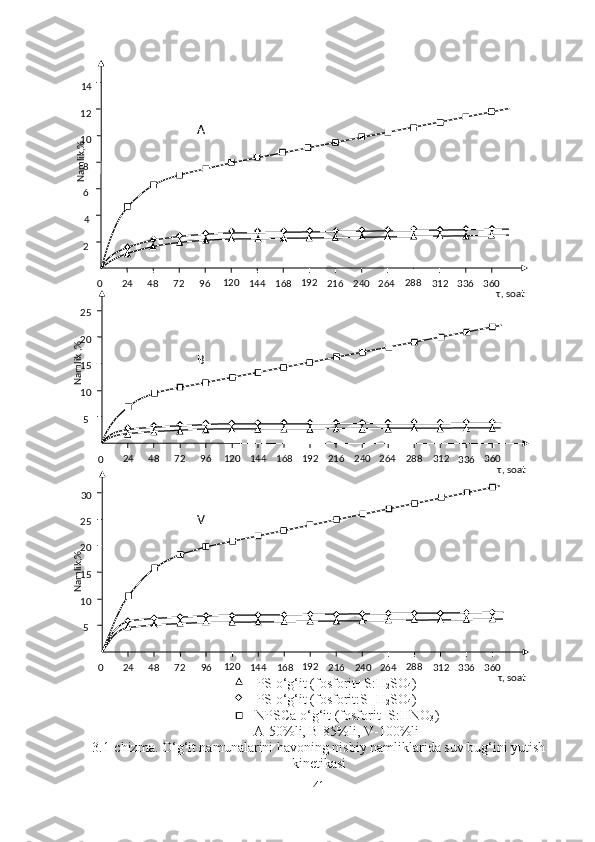 PS o‘g‘it (fosforit+S: H
2 SO
4 )
PS o‘g‘it (fosforit:S+ H
2 SO
4 )
      NPSCa o‘g‘it (fosforit+S: H NO
3 )
A-50%li, B-85%li, V-100%li
3 .1-chizma. O‘g‘it namunalarini havoning nisbiy namliklarida suv bug‘ini yutish
kinetikasi
410 24 48 72
96 120
144 168 192
216 240
264 288
312
336 360
τ ,  soat  2 46810 12 1 4Namlik,%
0 24 48 72
96 120
144 168 192
216 240
264 288
312
336 360
τ ,  soat510152025
Namlik ,%
0 24 48 72
96 120
144 168 192
216 240
264 288
312
336 360
τ ,  soat  510152025
Namlik,% 30 А
B
V 