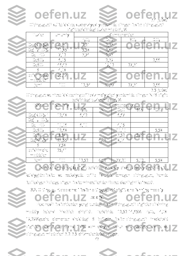 3 .4-jadval
Oltingugurtli sulfat kislota suspenziyasi yordamida olingan fosfor-oltingugurtli
o‘g‘it tarkibidagi tuzlar miqdori, %
Tuzlar  umumiy  Komponentlar 
P
2 O
5 C aO SO
3 CO
2
C a
5 (RO
4 )
3 F 4,30 2,21 2,33 - -
C a( H
2 H O
4 )
2 10,85 5,58 2,60 - -
C a HP O
4 7,12 3,74 2,93 - -
C aSO
3 6,05 - 2,39 - 2,66
C a SO
4 46,43 - 19,12 27,31 -
S 4,08 - - - -
qo‘shimcha
moddalar 21,17 - - - -
jami 100 12,54 30,37 27,31 2,66
3 .5-jadval
Oltingugurt va nitrat kislotaning to‘liqsiz me’yorlari yordamida olingan NPS o‘g‘it
tarkibidagi tuzlar miqdori, %
Tuzlar  umumiy  Komponentlar 
P
2 O
5  N C aO SO
3 CO
2
C a
5 (RO
4 )
3 F 12,48 6,42 - 6,67 - -
C a( H
2 H O
4 )
2 - - - - - -
C a HP O
4 10,06 6,10 - 4,15 - -
C aSO
3 12,68 - - 10,10 - 5,58
C a SO
4 8,54 - - 3,52 5,02 -
C a( NO
3 )
2 23,55 - 4,02 8,04 -
S 7,58 - - - - -
qo‘shimcha
moddalar 25,41 - - - - -
jami 100 12,52 4,02 37,20 5,02 5,58
Hisoblashlar  natijasida  o‘g‘it  tarkibining asosiy qismini kalsiydigidrofosfat,
kalsiygidrofosfat   va   reaksiyada   to‘liq   ishtirok   etmagan   oltingugurt,   hamda
faollashgan holatga o‘tgan fosfat minerallaridan iborat ekanligini ko‘rsatdi.
3.2.   Oltingugurt qoplamali f osfor-oltingugurtli o‘g‘itlar olishning moddiy
balansi
Past navli fosforitlardan yangi turdagi fosfor-oltingugurtli o‘g‘itlar olishning
moddiy   balansi   hisoblab   chiqildi.   Tarkibida   12,52-14,65%   P
2 O
5 ,   4,08-
19,29%gacha   elementar   shakldagi   S   bo‘lgan   fosfor-oltingugurtli   insektitsid
o‘g‘itlar   olishda,   bir   tonna   fosfat   xom   ashyosi   uchun   sarflanadigan   kislota   va
oltingugurt miqdorlari 3.2-3.5-chizmalarda keltirilgan.
43 