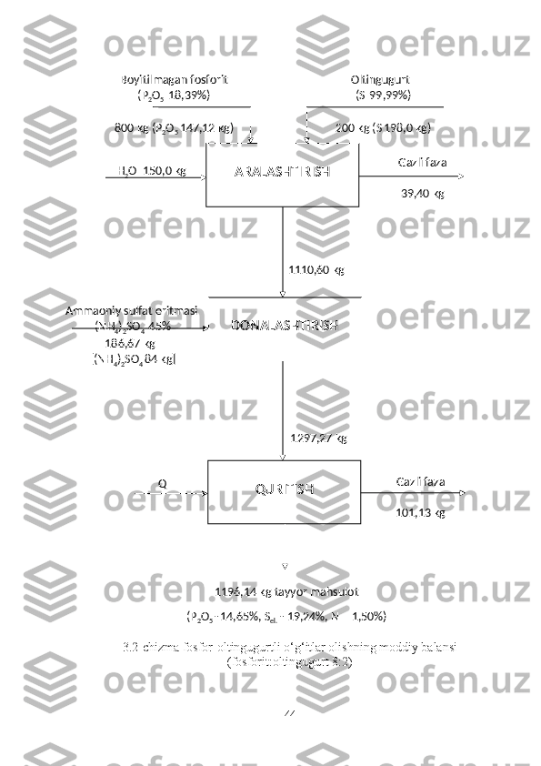 3 .2-chizma fosfor-oltingugurtli o‘g‘itlar olishning moddiy balansi
(fosforit:oltingugurt 8:2)
44ARALASHTIRISH
QURITISHDONALASHTIRISHН
2 О  150,0  kg Gazli faza
39,40  kg
1110,60  kg
Ammaoniy sulfat eritmasi    
(NH
4 )
2 SO
4   45 %
186,67  kg   
[( NH
4 )
2 SO
4  84  kg]
Q Gazli faza
101,13  kg1 297,27  kg
1196,14  kg tayyor mahsulot
( Р
2 О
5   -
  14,65%,  S
el .  -  19,24%,  N –  1,50 %)Boyitilmagan fosforit
(Р
2 О
5   18,39%)
800  kg  (Р
2 О
5  147,12  kg ) Oltingugurt   
( S
    99 , 99 %)
200  kg  ( S
  198,0  kg ) 