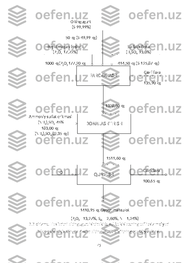 3 .3-chizma. Fosforitni oltingugurt ishtirokida sulfat kislotaning to‘liqsiz me’yori
bilan parchalab olingan fosfor-oltingugurtli o‘g‘itning moddiy balansi.
45PARCHALASH
QURITISHDONALASHTIRISHBoyitilmagan fosforit
(Р
2 О
5   17,72%)
1000  kg (Р
2 О
5  177,20  kg Sulfat kiflota
(Н
2 S О
4    9 3,0%)
414,50  kg  ( S -125,87  kg )
Gazli faza
135,90  kg
1328,60  kg
Ammoniy sulfat eritmasi    
(NH
4 )
2 SO
4   45 %
183,00  kg   
[( NH
4 )
2 SO
4  82,35 kg]
Q Gazli faza
100,65  kg1 511,60  kg
1 410 , 95 kg tayyor mahsulot
( Р
2 О
5   –
  13,27 %,  S
el .  – 2,60 %,  N – 1,24%)Oltingugurt  
( S - 99 , 99 %)
50   kg  ( S - 49 ,99  kg ) 