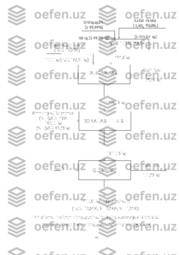 3 .4-chizma. Fosforitni oltingugurtli sulfat kislota suspenziyasi ishtirokida
parchalab olingan fosfor-oltingugurtli o‘g‘itning moddiy balansi
46PARCHALASH
QURITISHBoyitilmagan fosforit
(Р
2 О
5   17,72%)
1000  kg  (Р
2 О
5   177,20  kg ) Sulfat kislota
  (Н
2 S О
4    9 3,0%,)
  ( S -125,87  kg )
Gazli faza
136,35  kg
Q Gazli faza
1 00 , 65   kgDONALASHTIRISH 13 28 ,15  kg
Ammoniy sulfat eritmasi
(NH
4 )
2 SO
4   45 %
1 83 , 00   kg   
[( NH
4 )
2 SO
4   82,35  kg]
1 5 11 ,15  kg
1 410 , 50 kg Tayyor mahsulot
( Р
2 О
5   -
  12,54%,  S – 2,68 % , N – 1,24%)SUSPENZIYASIOltingugurt  
( S - 99 , 99 %)
50   kg  ( S - 49 ,99  kg )
4 64 ,5  kg 