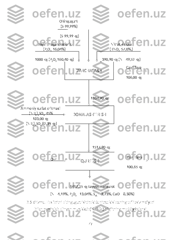 3 .5-chizma. Fosforitni oltingugurt ishtirokida nitrat kislotaning to‘liqsiz me’yori
bilan parchalab olingan murakkab (NPSCa) o‘g‘itning moddiy balansi
47PARCHALASHBoyirilmagan fosforit
(Р
2 О
5   16,04%)
1000  kg  (Р
2 О
5  160,40  kg ) Nitrat kislota
(Н N О
3   57,0%,)
390,90  kg  ( N  –
  49,52  kg )
Gazli faza
106,00  kgOltingugurt  
( S - 99 , 99 %)
  ( S -99,99  kg )
1517,90  kg
QURITISHQ Gazli faza
100,65   kg
1 417 , 25 kg tayyot mahsulot
( N –  4 , 19 %, Р
2 О
5   –
  13,04 %,  S
el.  – 3,73 %, СаО – 8, 38 % )DONALASHTIRISH 1334,90  kg
Ammoniy sulfat eritmasi    
(NH
4 )
2 SO
4   45 %
183,00  kg  
[( NH
4 )
2 SO
4  82,35 kg] 