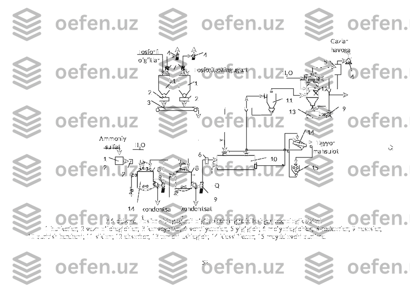 3 .6-chizma. Fosfor-oltingugurtli o‘g‘it olishning jadallashgan texnologik tizimi
1-bunkerlar; 2-vazn o‘lchagichlar; 3-konveyerlar; 4-ventilyatorlar; 5-yig‘gich; 6-me’yorlagichlar; 8-reaktorlar; 9-nasoslar;
10-quritish barabani; 11-siklon; 12-absorber; 13-tomchi ushlagich; 14-klassifikator; 15-maydalovchi qurilma. 
5045 Gazlar 
havoga  
Fosforli  
o‘g‘itlar
Fosforit:oltingugurt
Н
2 О
1
2
3 1 2
1 1 5
4
1 44
7
2
9
1 3
1 0Н
2 ОAmmoniy 
sulfat
1
2 Tayyor 
mahsulot14
6
2
9 8
8 15
Q	
Par	
Par
9
kondentsat
тkondentsa
t14 