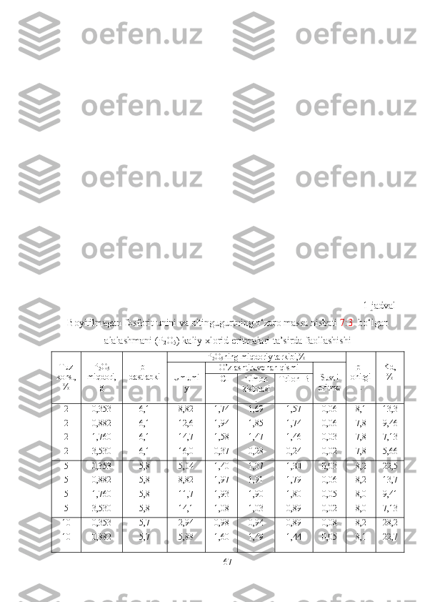     1-jadval
Boyitilmagan fosforit unini va oltingugurtning o‘zaro massa nisbati  7: 3   bo ‘ lgan
alalashmani ( P
2 O
5 ) kaliy xlorid eritmalari ta’sirda faollashishi
T uz
kons.,
% P
2 O
5
miqdori,
g pH
dastlabki P
2 O
5 ning miqdoriy tarkibi,%
pH
o h ir gi
. Kd,
%
Um umi
y O’ zlashtiruvchan qismi
S uvli
eritmaHCl L imon
kislotasi
. Tr ilon -B
2
2
2
2 0,353
0,882
1,760
3,530 6,1
6,1
6,1
6,1 8,82
12,6
14,7
16,0 1,74
1,94
1,58
0,37 1,69
1,85
1,47
0,28 1,57
1,74
1,46
0,24 0,06
0,06
0,03
0,02 8,1
7,8
7,8
7,8 13,3
9,46
7,13
5,66
5
5
5
5 0,353
0,882
1,760
3,530 5,8
5,8
5,8
5,8 5,04
8,82
11,7
14,1 1,40
1,97
1,93
1,08 1,37
1,91
1,90
1,03 1,30
1,79
1,80
0,89 0,03
0,06
0,05
0,02 8,2
8,2
8,0
8,0 22,5
13,7
9,41
7,13
10
10 0,353
0,882 5,7
5,7 2,94
5,88 0,98
1,60 0,94
1,49 0,89
1,44 0,08
0,05 8,2
8,1 28,2
22,7
67 