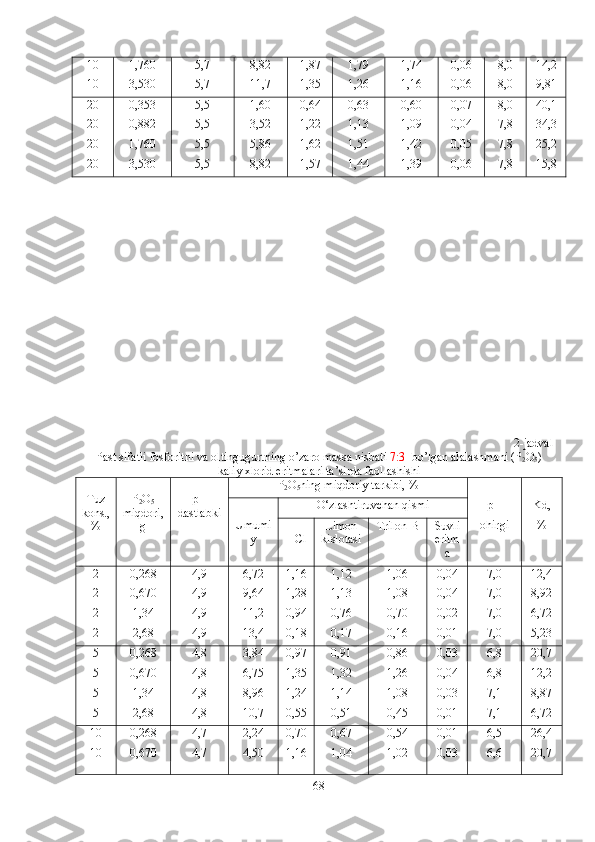10
10 1,760
3,530 5,7
5,7 8,82
11,7 1,87
1,35 1,79
1,26 1,74
1,16 0,06
0,06 8,0
8,0 14,2
9,81
20
20
20
20 0,353
0,882
1,760
3,530 5,5
5,5
5,5
5,5 1,60
3,52
5,86
8,82 0,64
1,22
1,62
1,57 0,63
1,13
1,51
1,44 0,60
1,09
1,42
1,39 0,07
0,04
0,05
0,06 8,0
7,8
7,8
7,8 40,1
34,3
25,2
15,8
2-jadval
Past sifatli fosforitni va oltingugurtning o’zaro massa nisbati  7:3   bo’lgan alalashmani (P
2 O
5 )
kaliy xlorid eritmalari ta’sirda faollashishi 
T uz
kons.,
% P
2 O
5
miqdori,
g pH
dastlabki P
2 O
5 ning miqdoriy tarkibi, %
pH
o h ir gi Kd,
%
Umumi
y O ‘ zlashtiruvchan qismi
HCl L imon
kislotasi Tr ilon -B S uvli
eritm
a
2
2
2
2 0,268
0,670
1,34
2,68 4,9
4,9
4,9
4,9 6,72
9,64
11,2
13,4 1,16
1,28
0,94
0,18 1,12
1,13
0,76
0,17 1,06
1,08
0,70
0,16 0,04
0,04
0,02
0,01 7,0
7,0
7,0
7,0 12,4
8,92
6,72
5,23
5
5
5
5 0,268
0,670
1,34
2,68 4,8
4,8
4,8
4,8 3,84
6,75
8,96
10,7 0,97
1,35
1,24
0,55 0,91
1,32
1,14
0,51 0,86
1,26
1,08
0,45 0,03
0,04
0,03
0,01 6,8
6,8
7,1
7,1 20,7
12,2
8,87
6,72
10
10 0,268
0,670 4,7
4,7 2,24
4,50 0,70
1,16 0,67
1,04 0,54
1,02 0,01
0,03 6,5
6,6 26,4
20,7
68 