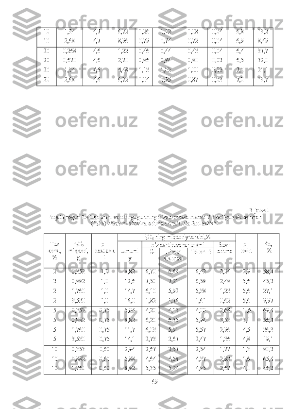 10
10 1,34
2,68 4,7
4,7 6,72
8,96 1,26
0,79 1,12
0,74 1,08
0,72 0,04
0,04 6,8
6,9 13,2
8,49
20
20
20
20 0,268
0,670
1,34
2,68 4,6
4,6
4,6
4,6 1,22
2,70
4,48
6,72 0,46
0,86
1,13
1,04 0,44
0,84
1,02
0,95 0,43
0,80
1,00
0,87 0,04
0,02
0,02
0,03 6,4
6,5
7,0
7,0 37,7
32,0
21,1
13,7
3-jadval
Boyitilmagan fosforit unini va oltingugurtning o ‘ zaro massa nisbati 7: 3  bo ‘ lgan alalashmani
( P
2 O
5 ) nitrat mochevina eritmalari ta’sirda faollashishi
T uz
kons.,
% P
2 O
5
miqdori,  
g pH
dastlabk
i P
2 O
5  ning miqdoriy tarkibi,%
pH
oxir. Kd,
      %
Umumi
y o’zlashtiruvchan qismi Suvli
eritma
HCl L imon
kislotasi Tr ilon -B
2
2
2
2 0,353
0,882
1,760
3,530 1,0
1,0
1,0
1,0 8,82
12,6
14,7
16,0 6,70
7,50
6,10
1,82 6, 6 4
7,21
5,92
1,76 6,42
6,58
5,38
1,61 3,24
2,48
1,23
0,62 2,9
5,6
5,6
5,6 58,0
45,2
27,1
9,97
5
5
5
5 0,353
0,882
1,760
3,530 0,75
0,75
0,75
0,75 5,04
8,82
11,7
14,1 4,20
6,20
6,03
2,73 4, 1 3
6,35
5,91
2,67 4,00
5,94
5,57
2,47 2,64
3,53
2,96
1,36 1,,6
3,1
4,5
4,8 69,4
56,0
36,3
19,1
10
10
10 0,353
0,882
1,760 0,60
0,60
0,60 2,94
5,88
8,82 2,67
4,64
5,35 2,57
4,58
5,24 2,54
4,37
4,85 1,77
2,83
2,67 1,3
1,6
4,0 80,2
65,4
46,2
69 
