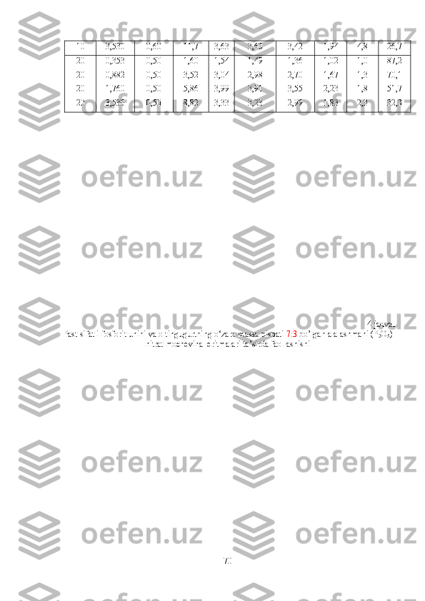 10 3,530 0,60 11,7 3,63 3,60 3,42 1,94 4,8 26,7
20
20
20
20 0,353
0,882
1,760
3,530 0,50
0,50
0,50
0,50 1,60
3,52
5,86
8,82 1,54
3,04
3,99
3,33 1,49
2,98
3,91
3,23 1,36
2,70
3,55
2,99 1,02
1,67
2,23
1,83 1,0
1,3
1,8
2,3 87,2
70,1
51,7
32,3
4-jadval
Past sifatli fosforit unini va oltingugurtning o ‘ zaro massa nisbati  7: 3  bo’lgan alalashmani ( P
2 O
5 )
nitrat mochevina  eritmalari ta’sirda faollashishi
70 