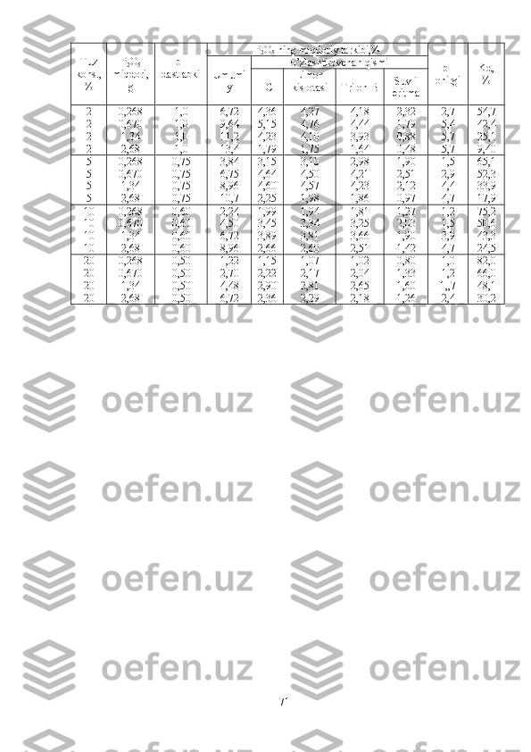 71T uz
kons.,
% P
2 O
5
miqdori,  
g pH
dastlabki P
2 O
5  ning miqdoriy tarkibi,%
pH
o h ir gi Kd,
%Umumi
y o’zlashtiruvchan qismi
HCl L imon
kislotasi Tr ilon -B Suvli
eritma
2
2
2
2 0,268
0,670
1,34
2,68 1,0
1,0
1,0
1,0 6,72
9,64
11,2
13,4 4,36
5,15
4,23
1,79 4,27
4,76
4,10
1,75 4,18
4,44
3,93
1,64 2,32
1,79
0,88
0,48 2,7
5,4
5,7
5,7 54,7
42,4
25,1
9,40
5
5
5
5 0,268
0,670
1,34
2,68 0,75
0,75
0,75
0,75 3,84
6,75
8,96
10,7 3,15
4,64
4,60
2,25 3,10
4,50
4,57
1,98 2,98
4,21
4,23
1,86 1,90
2,51
2,12
0,97 1,5
2,9
4,4
4,7 65,1
52,3
33,9
17,9
10
10
10
10 0,268
0,670
1,34
2,68 0,60
0,60
0,60
0,60 2,24
4,50
6,72
8,96 1,99
3,45
3,89
2,66 1,94
3,34
3,81
2,60 1,81
3,25
3,66
2,51 1,27
2,03
1,90
1,42 1,2
1,5
3,9
4,7 75,2
50,6
43,3
24,5
20
20
20
20 0,268
0,670
1,34
2,68 0,50
0,50
0,50
0,50 1,22
2,70
4,48
6,72 1,15
2,22
2,90
2,36 1,07
2,17
2,81
2,29 1,02
2,04
2,65
2,18 0,80
1,33
1,60
1,26 1,0
1,2
1,,7
2,4 82,0
66,0
48,1
30,2 