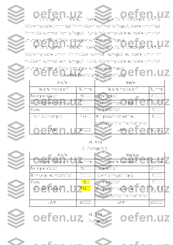 III–tip   o’zgarish .   +   Aktiv;   +   Passiv.   Bunda   xo’jalik   operatsiyasi   ta’sirida
balansning aktiv tomonidagi bir moddasini summasi k o’ payadi, passiv tomonidagi
bir   modda   summasi   h am   k o’ payadi.   Bunda   balansning   aktiv   va   passiv   tomonlari
umumiy summasi xo’jalik operatsiyasi summasiga k o’ payadi.
IV–tip   o’zgarish .   –   Aktiv;   -   Passiv.   Bunda   xo’jalik   operatsiyasi   ta’sirida
balansning   aktiv   tomoni   bir   moddasi   summasi   kamayadi   va   passiv   tomon   bir
moddasini   summasi   xam   kamayadi.   Bunda   balansning   aktiv   va   passiv   tomonlari
umumiy summasi xo’jalik operatsiyasi summasiga kamayadi.
BALANS   (boshlang’ich, qisqartirilgan)
Aktiv Passiv
Balans moddalari Summa Balans moddalari Summa
Asosiy vositalar 35000 0 Ustav kapitali  700000
Xom ashyo va materiallar 10000 0 Taqsimlanmagan foyda 30000
Kassa 100 Bank kreditlari 20000
Hisob-kitob schyoti 4990 0 Mol yetkazib beruvchi va 
pudrat chilar bilan hisoblashishlar 50000
JAMI 500000 JAMI 500000
BALANS
( I–tip o’zgarish )
Aktiv Passiv
Balans moddalari Summa Balans moddalari Summa
Asosiy vositalar 35000 0 Ustav kapitali  700000
Xom ashyo va materiallar 10000 0 Taqsimlanmagan foyda 30000
Kassa 1 5 00 Bank kreditlari 20000
Hisob-kitob schyoti 4 85 0 0 Mol yetkazib beruvchi va 
pudrat chilar bilan hisoblashishlar 50000
JAMI 500000 JAMI 500000
BALANS
( I I –tip o’zgarish ) 