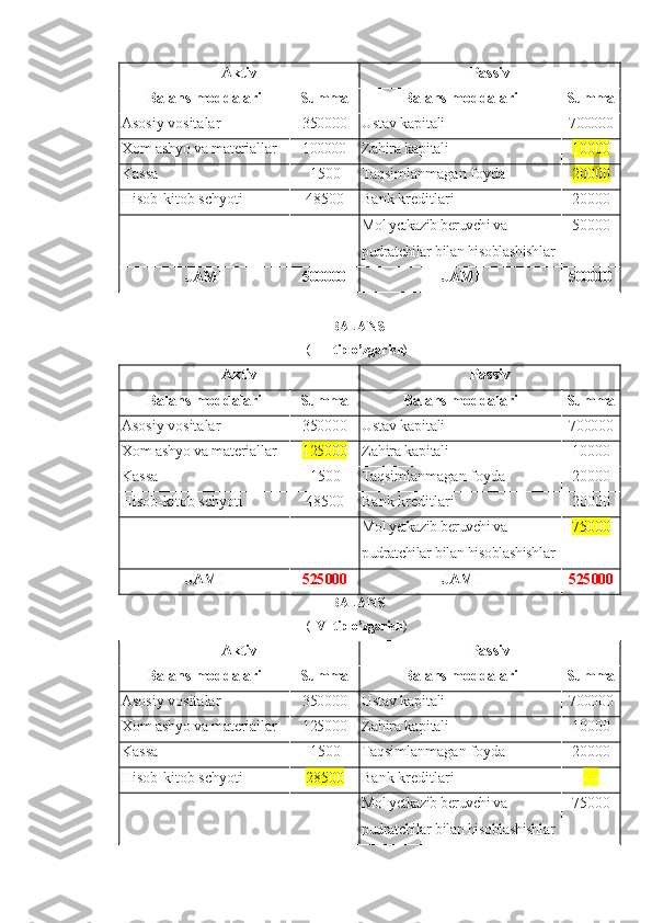 Aktiv Passiv
Balans moddalari Summa Balans moddalari Summa
Asosiy vositalar 35000 0 Ustav kapitali  700000
Xom ashyo va materiallar 10000 0 Zahira kapitali 10000
Kassa 1 5 00 Taqsimlanmagan foyda 2 0000
Hisob-kitob schyoti 4 85 0 0 Bank kreditlari 20000
Mol yetkazib beruvchi va 
pudrat chilar bilan hisoblashishlar 50000
JAMI 500000 JAMI 500000
BALANS
( I II –tip o’zgarish )
Aktiv Passiv
Balans moddalari Summa Balans moddalari Summa
Asosiy vositalar 35000 0 Ustav kapitali  700000
Xom ashyo va materiallar 1 25 00 0 Zahira kapitali 10000
Kassa 1 5 00 Taqsimlanmagan foyda 2 0000
Hisob-kitob schyoti 4 85 0 0 Bank kreditlari 20000
Mol yetkazib beruvchi va 
pudrat chilar bilan hisoblashishlar 75 000
JAMI 5 25 000 JAMI 5 25 000
BALANS
( I V –tip o’zgarish )
Aktiv Passiv
Balans moddalari Summa Balans moddalari Summa
Asosiy vositalar 35000 0 Ustav kapitali  700000
Xom ashyo va materiallar 1 25 00 0 Zahira kapitali 10000
Kassa 1 5 00 Taqsimlanmagan foyda 2 0000
Hisob-kitob schyoti 285 0 0 Bank kreditlari ---
Mol yetkazib beruvchi va 
pudrat chilar bilan hisoblashishlar 75 000 